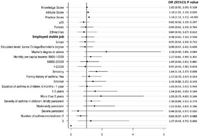 Preschool children’s asthma medication: parental knowledge, attitudes, practices, and adherence